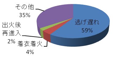 死者原因