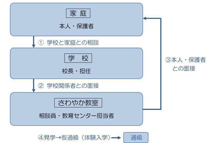 入級の手続き