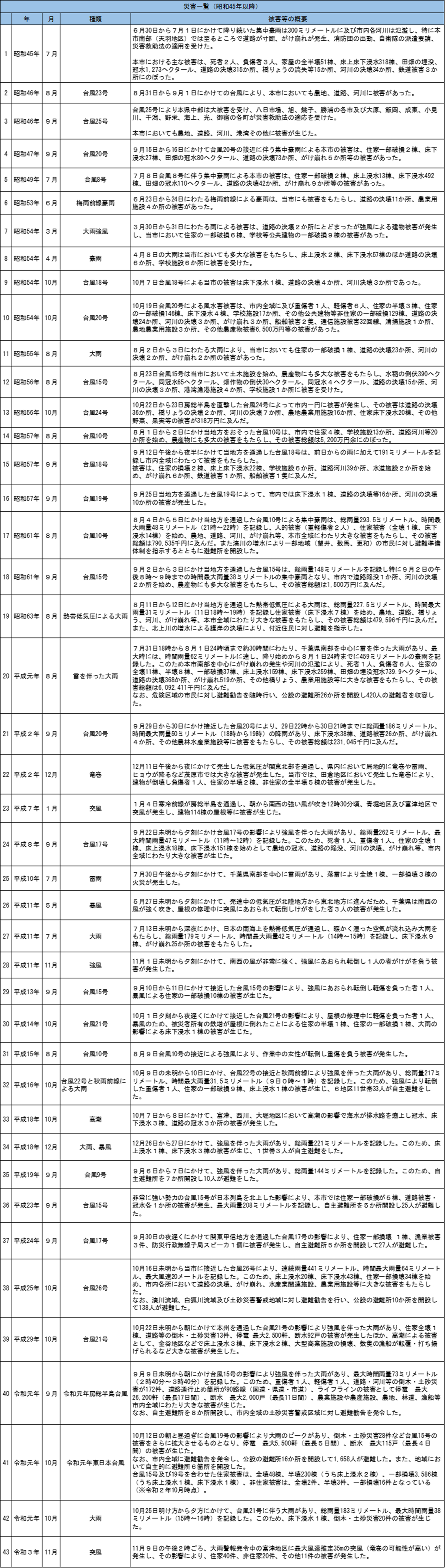 災害一覧