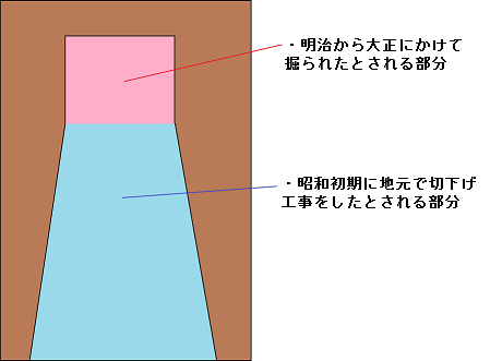 トンネルの掘られた時期について