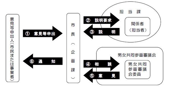 申出処理の流れ