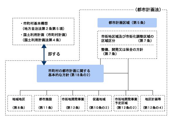 都市計画法