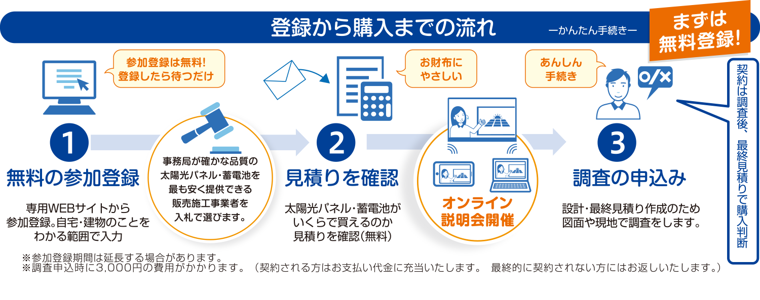 登録から購入までの流れ　