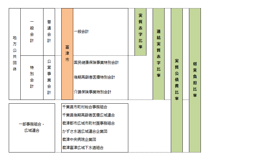 対象会計・対象団体