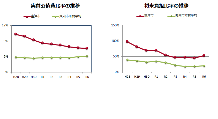 健全化判断比率の推移