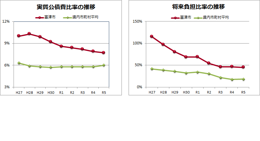 健全化判断比率の推移