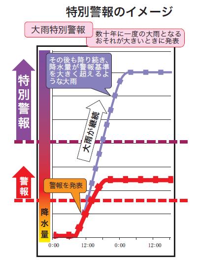 特別警報のイメージ図です。