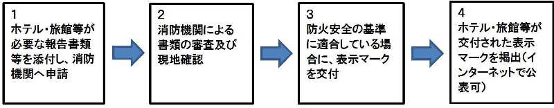 申請から表示までのイメージ