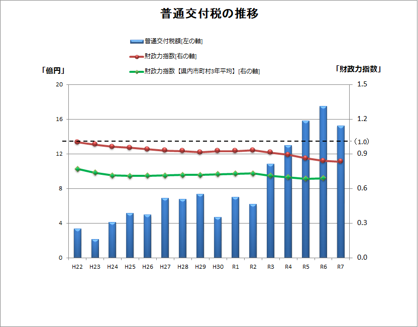 普通交付税の推移について