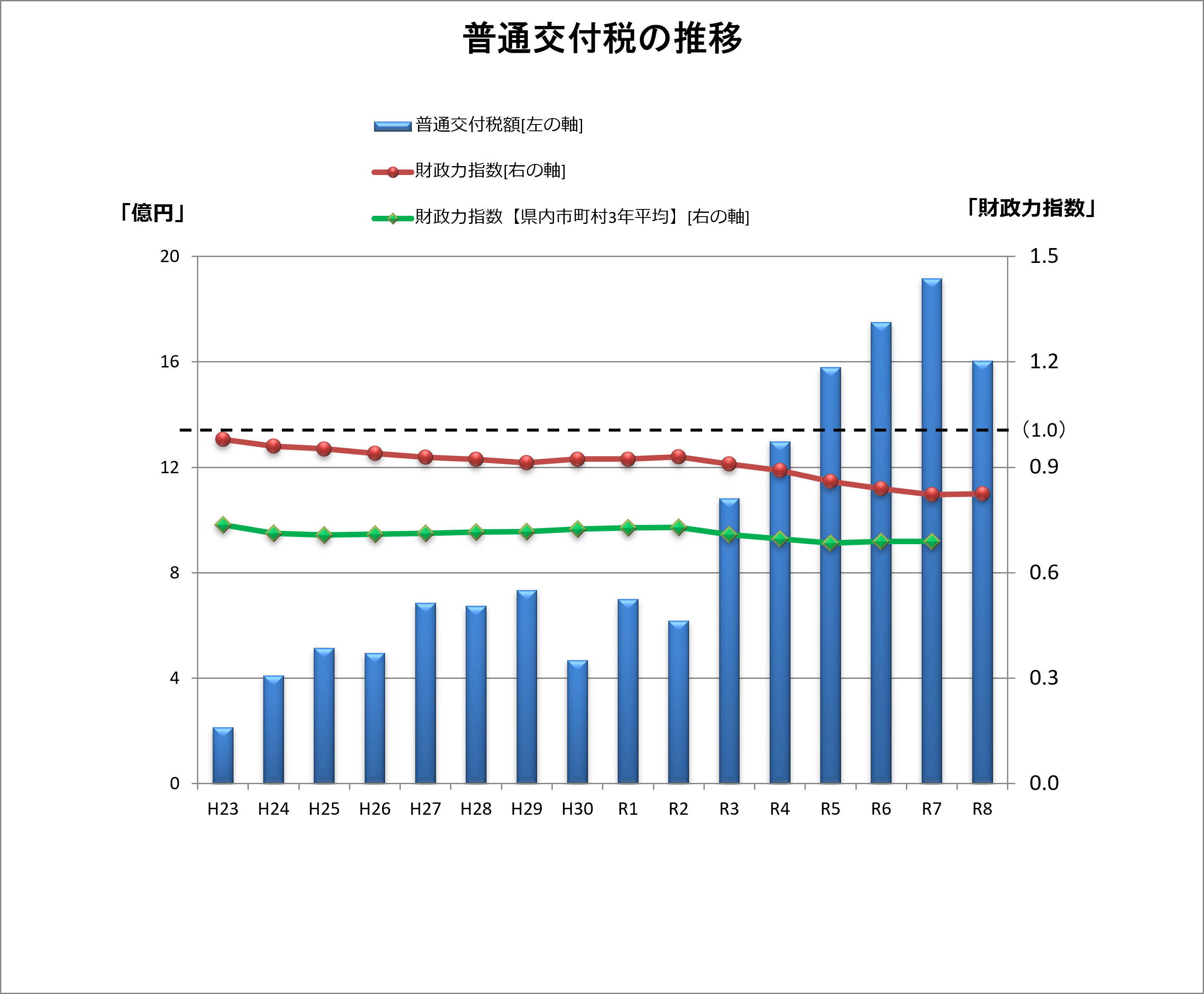 普通交付税の推移について
