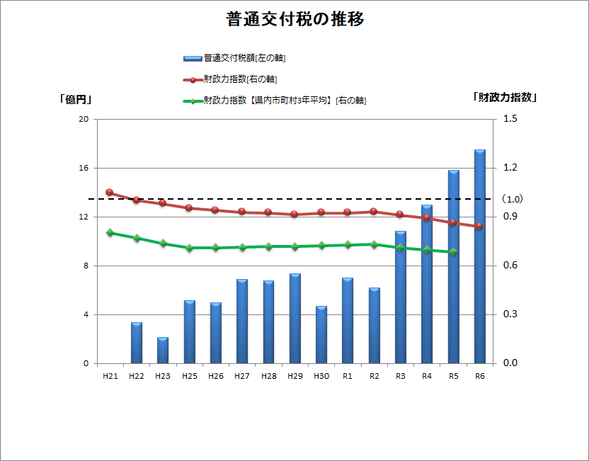 普通交付税の推移について