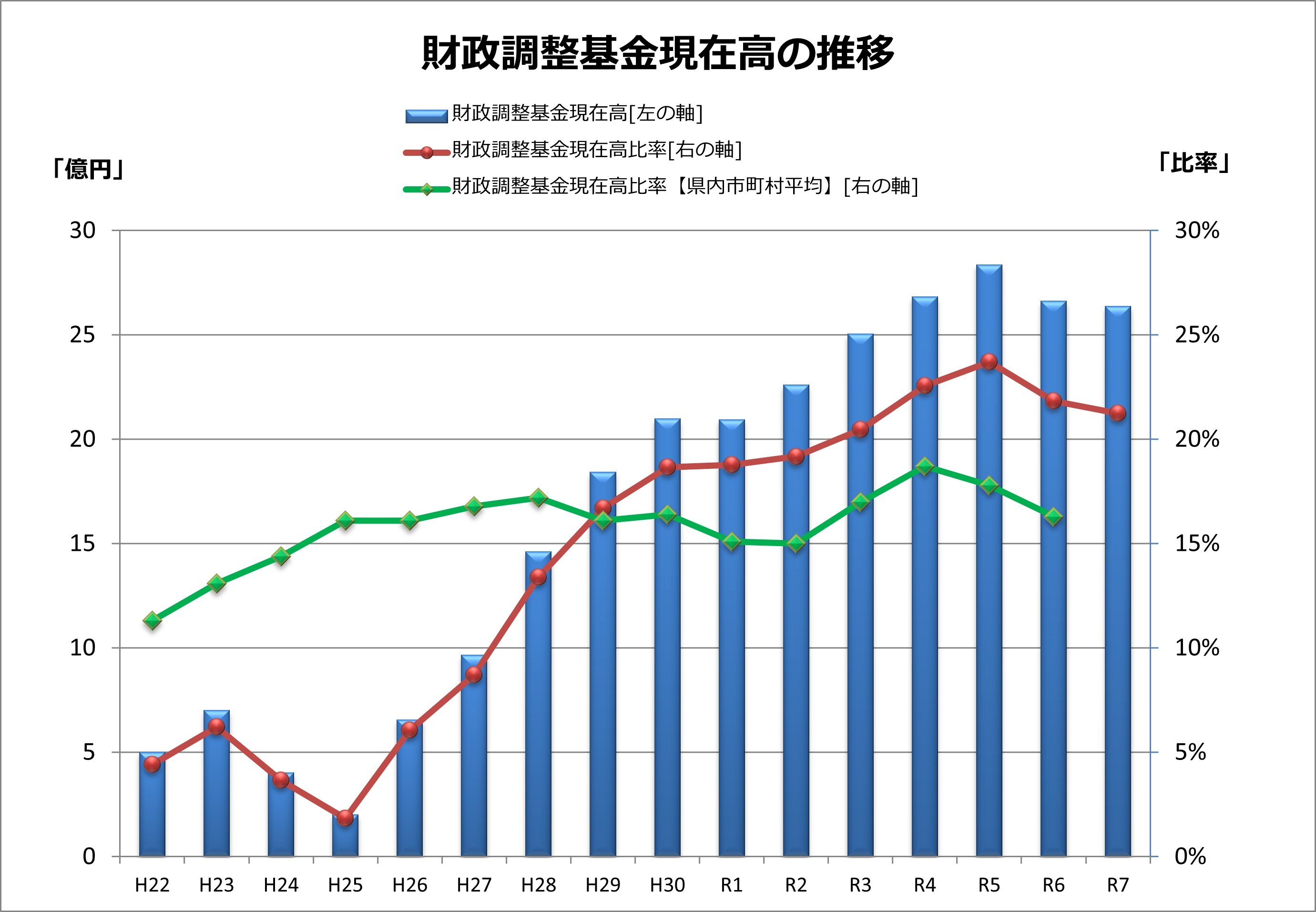 財政調整基金現在高の推移