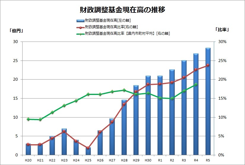 財政調整基金現在高の推移