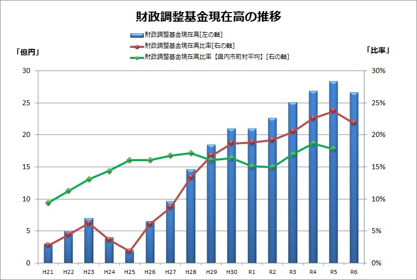 財政調整基金現在高の推移