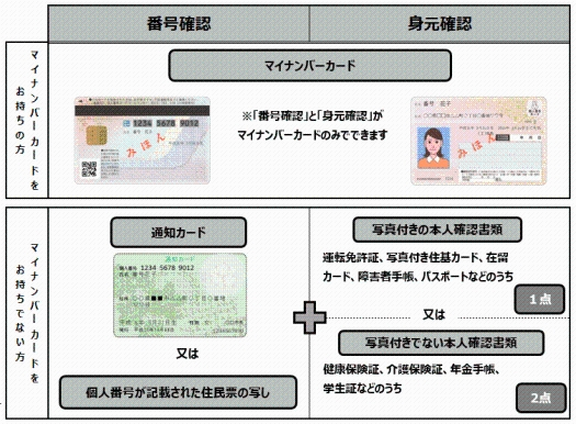 本人が申告に来られる場合