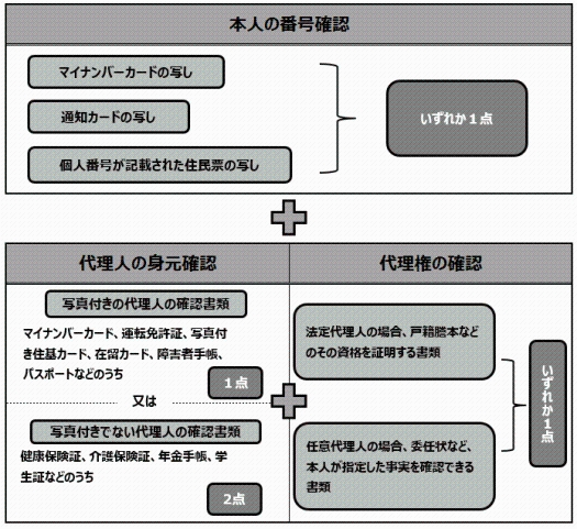 代理人が申告に来られる場合