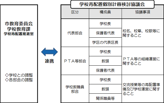 学校再配置個別計画検討協議会図