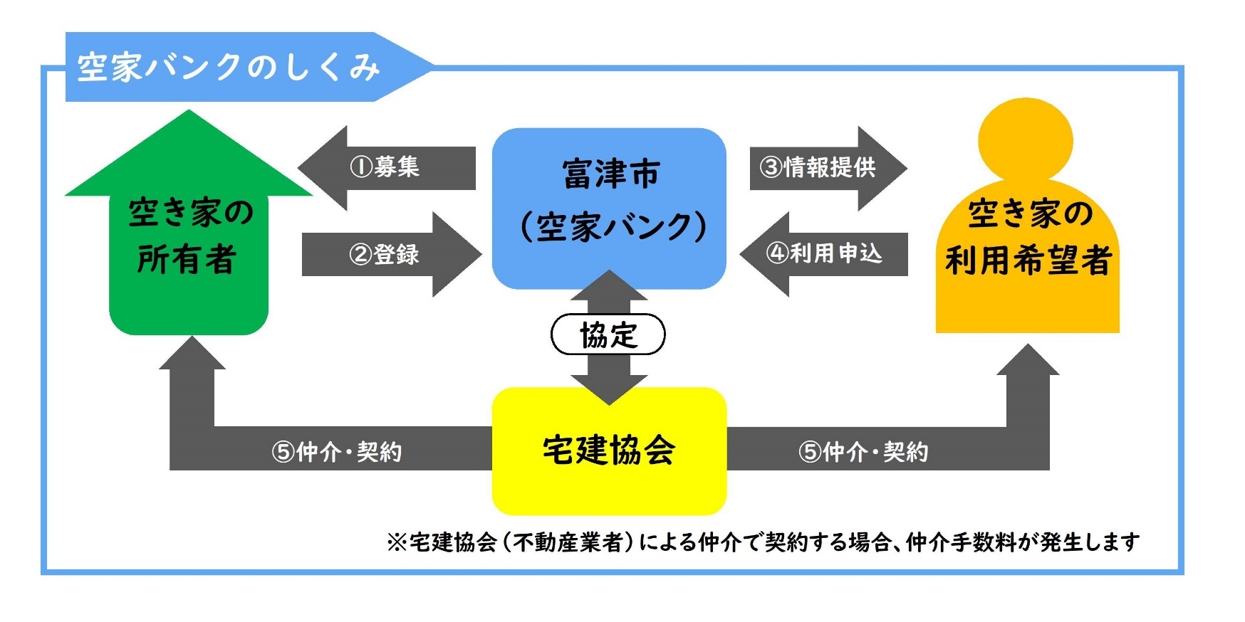 フロー図