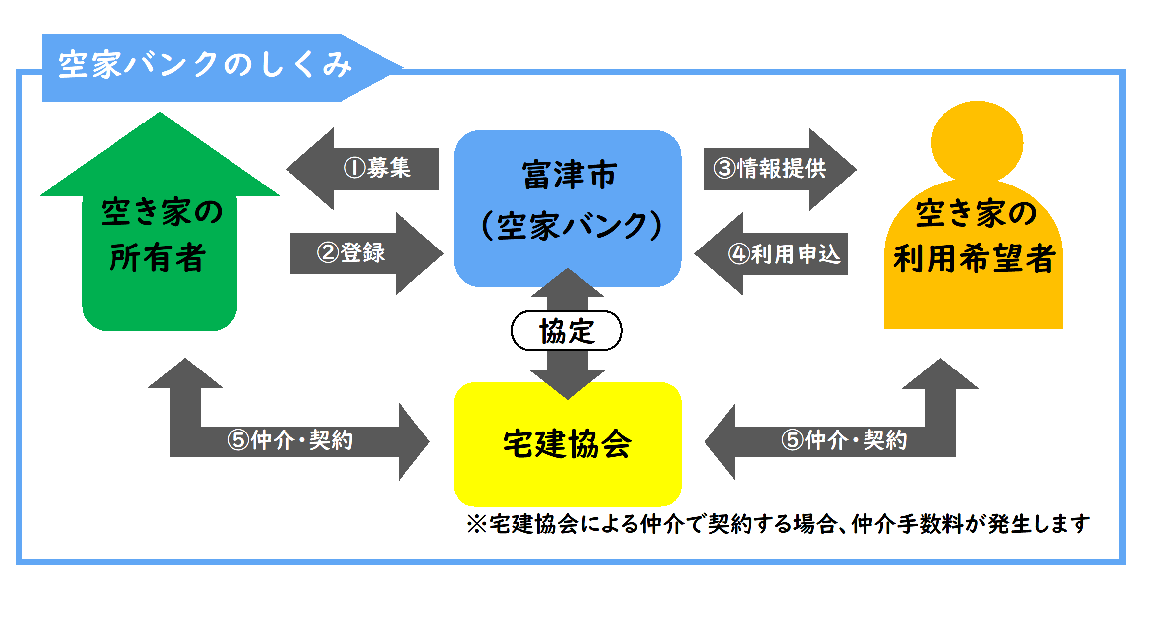 フロー図