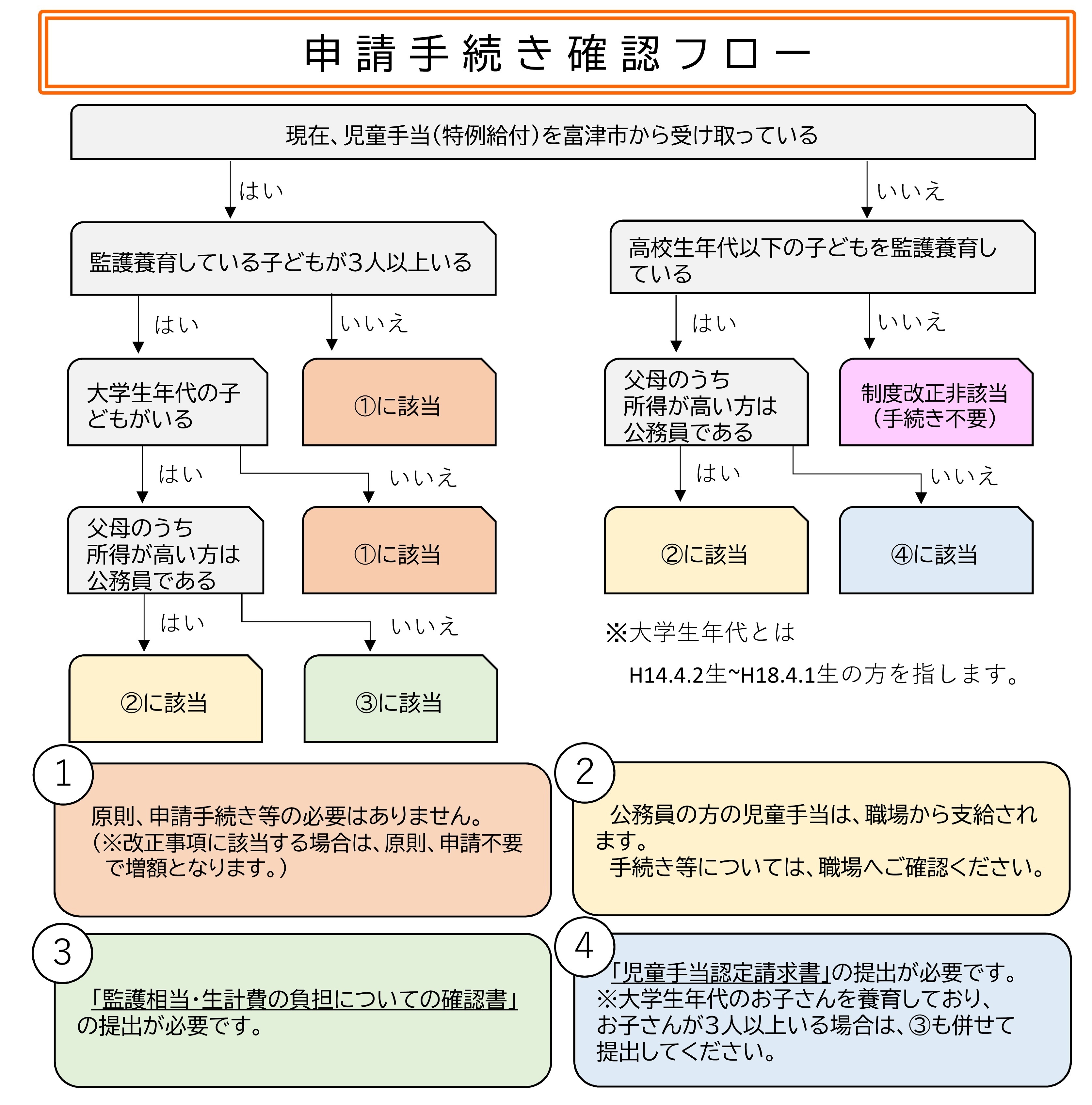 申請手続き確認フロー
