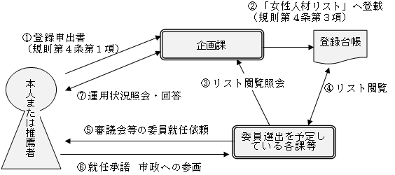 女性人材リストの登録、活用の流れを表した図です。