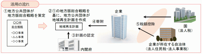 活用の流れ