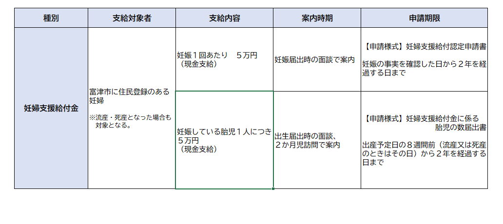 妊婦支援給付金　給付内容