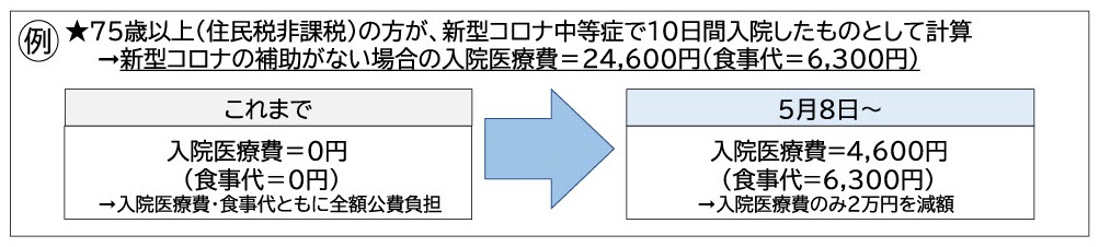 医療費の例