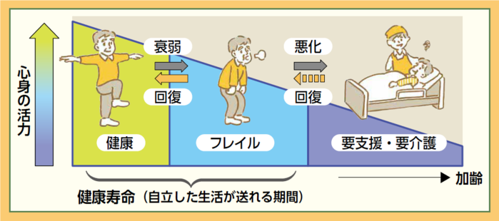 フレイル