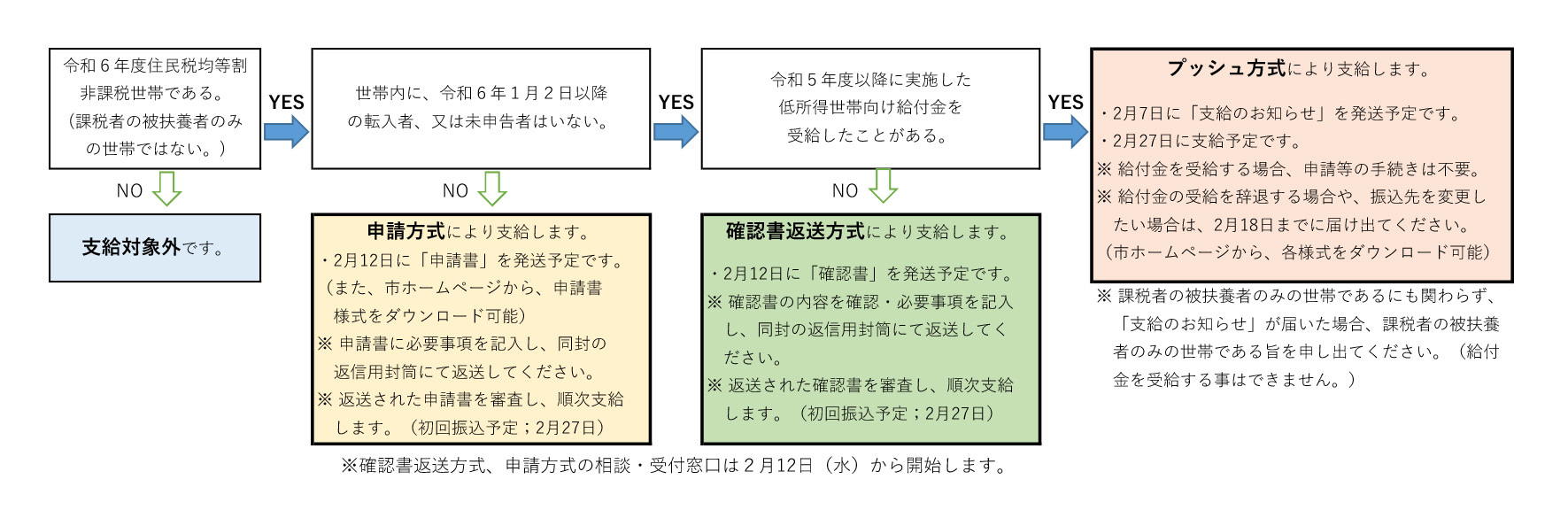 フロー図