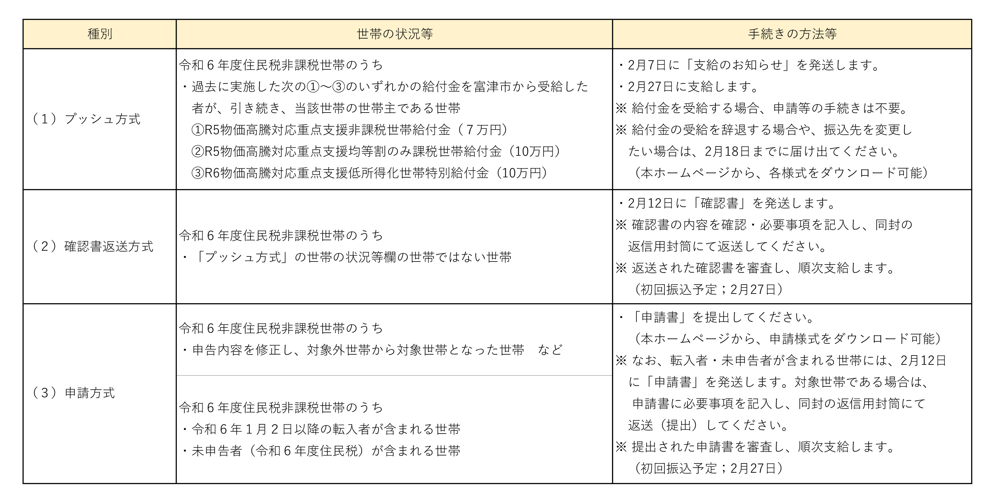 手続の一覧