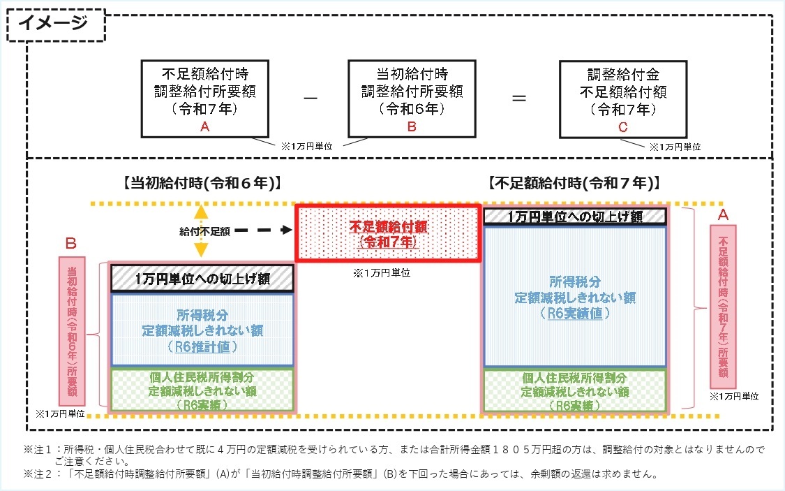 不足額給付のイメージ図
